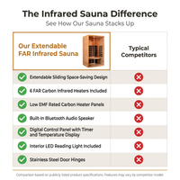 1 Person Extendable FAR Infrared Sauna for Home, Hemlock Wood Low EMF 6 Carbon Heaters Indoor Saunas with LED Lights, Bluetooth Speaker, Digital Control Panel, and Seating Bench — Comparison